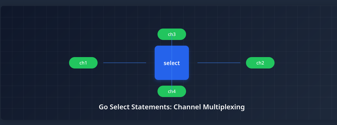 Day 24: Go Select Statements for Multiplexing