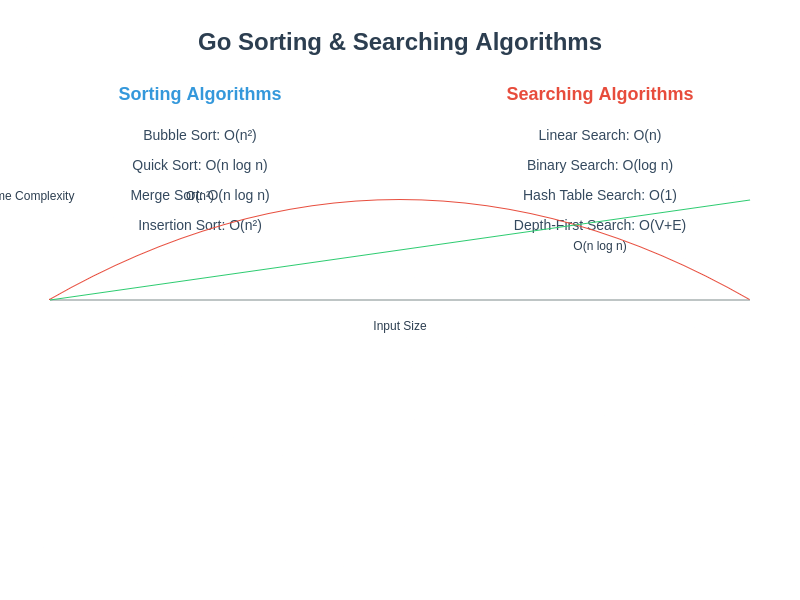 Day 15a: Sorting and Searching Algorithms in Go