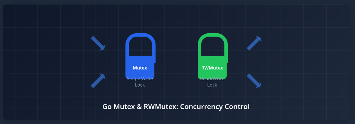 Day 26: Mutex and RWMutex: Locking and Synchronization