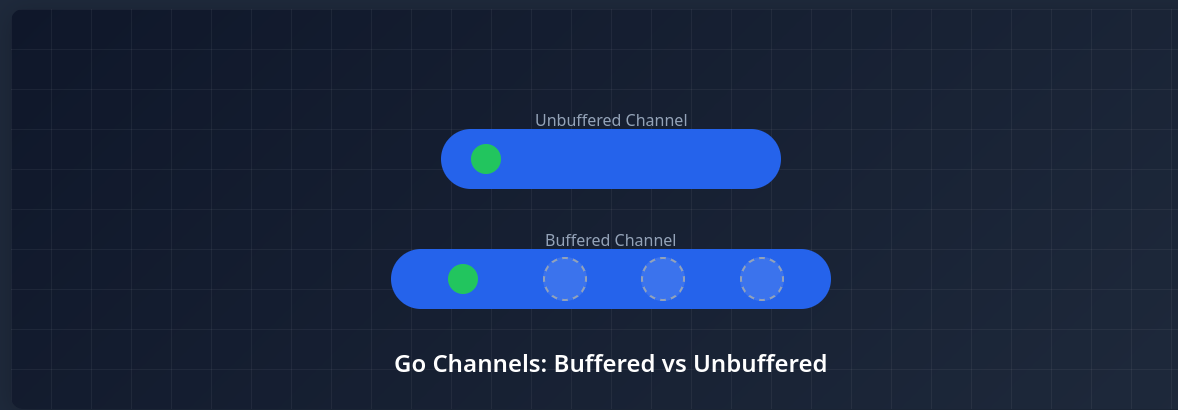 Day 23: Buffered vs. Unbuffered Channels