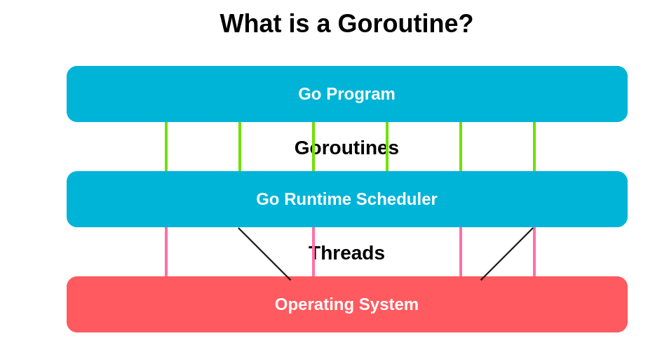 Day 21a - Introduction to Goroutines: Lightweight Concurrency in Go with examples.