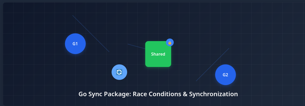 Day 25: Sync Package: Handling Race Conditions and Synchronization